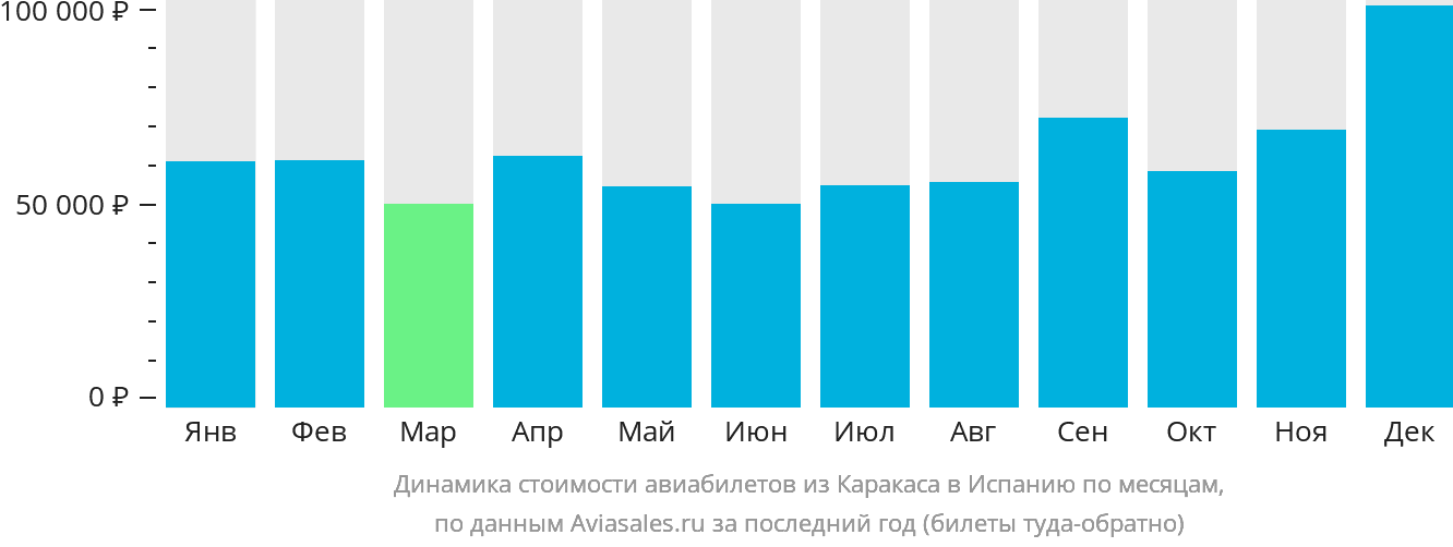 Динамика стоимости авиабилетов из Каракаса в Испанию по месяцам