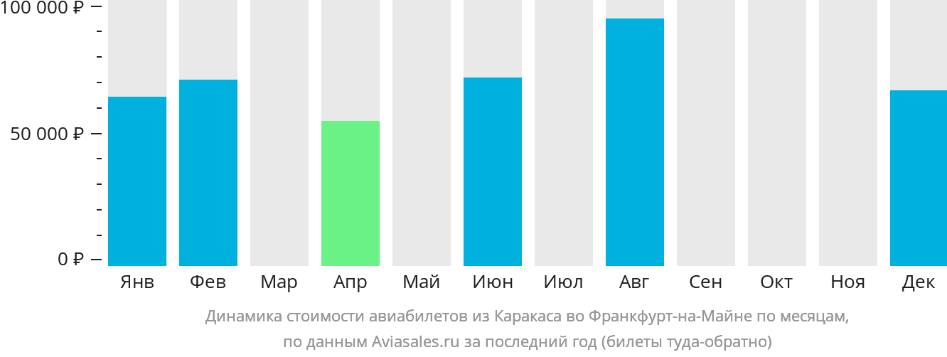 Динамика стоимости авиабилетов из Каракаса во Франкфурт-на-Майне по месяцам