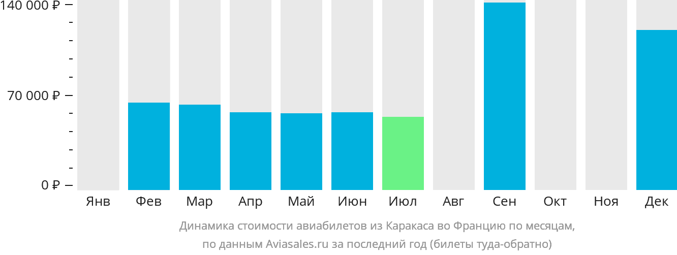 Динамика стоимости авиабилетов из Каракаса во Францию по месяцам