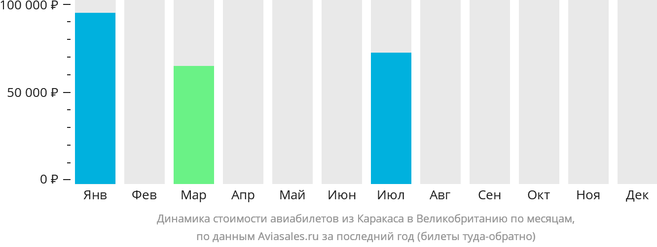 Динамика стоимости авиабилетов из Каракаса в Великобританию по месяцам