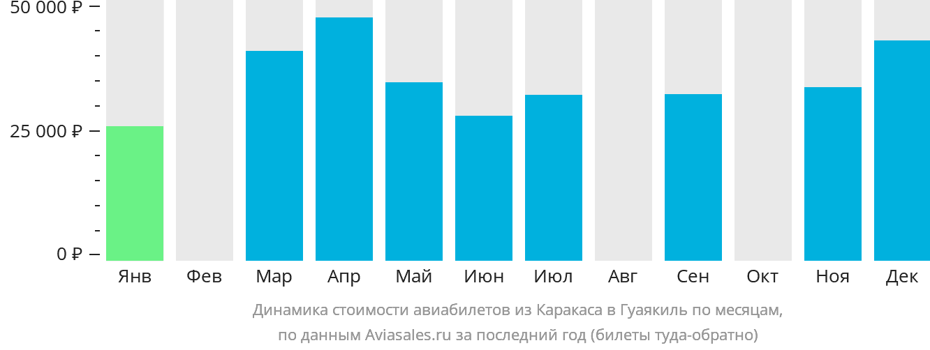 Динамика стоимости авиабилетов из Каракаса в Гуаякиль по месяцам