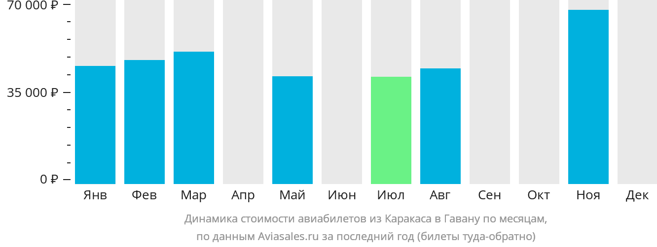 Динамика стоимости авиабилетов из Каракаса в Гавану по месяцам