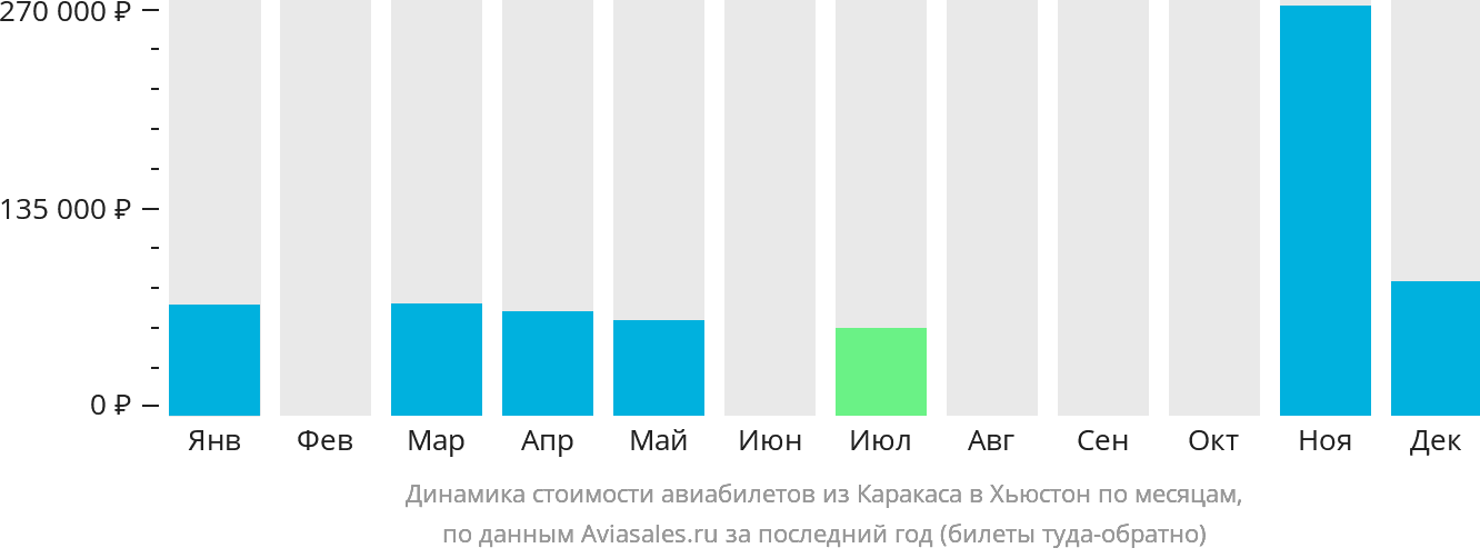Динамика стоимости авиабилетов из Каракаса в Хьюстон по месяцам