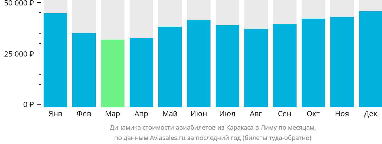Динамика стоимости авиабилетов из Каракаса в Лиму по месяцам