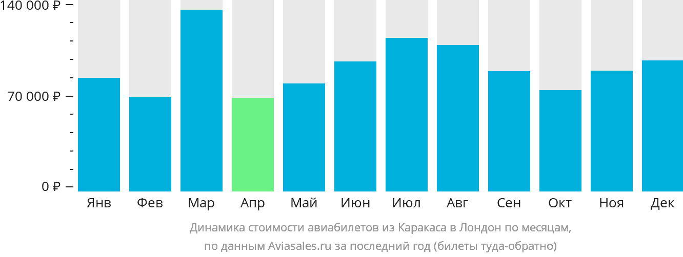Динамика стоимости авиабилетов из Каракаса в Лондон по месяцам