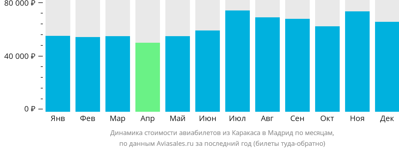 Динамика стоимости авиабилетов из Каракаса в Мадрид по месяцам