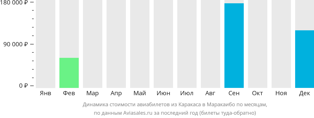Динамика стоимости авиабилетов из Каракаса в Маракайбо по месяцам