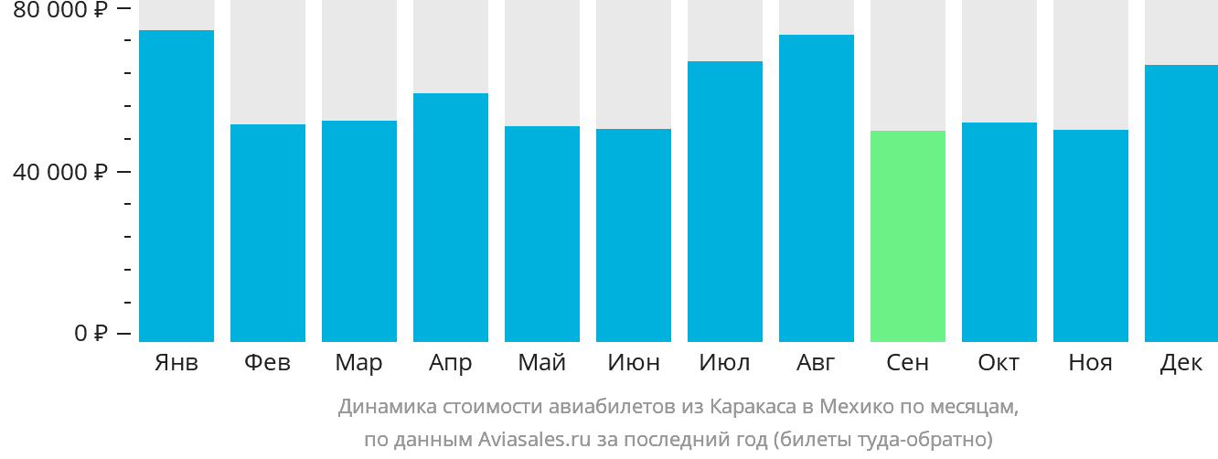Динамика стоимости авиабилетов из Каракаса в Мехико по месяцам
