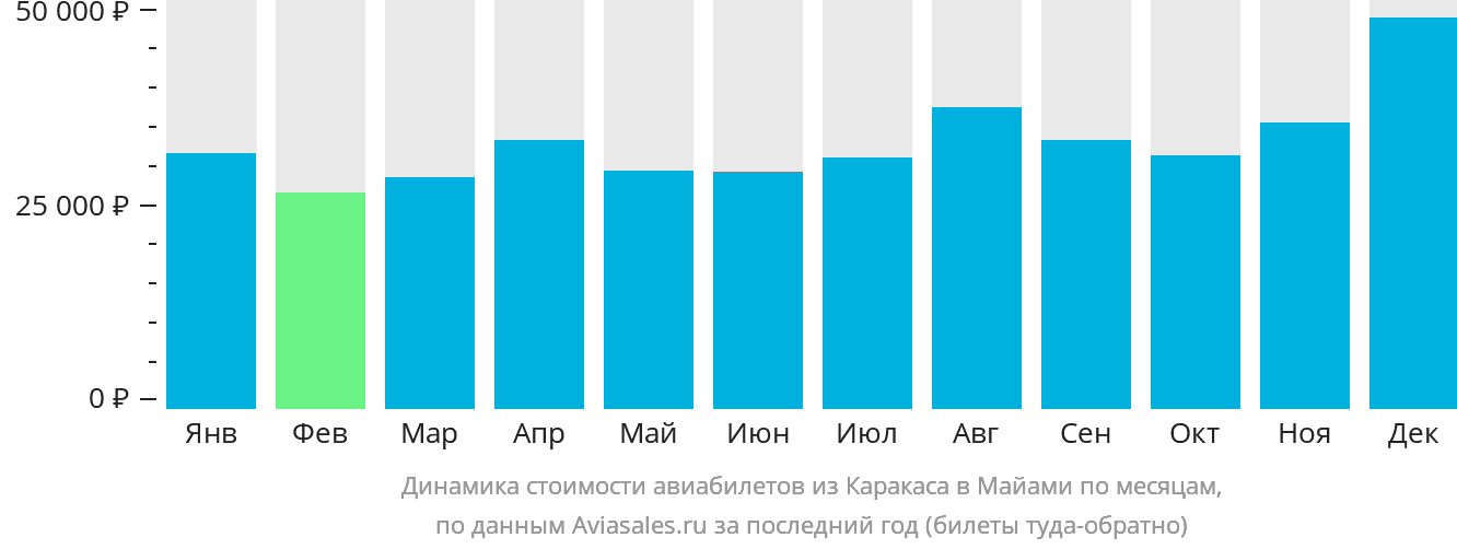 Динамика стоимости авиабилетов из Каракаса в Майами по месяцам