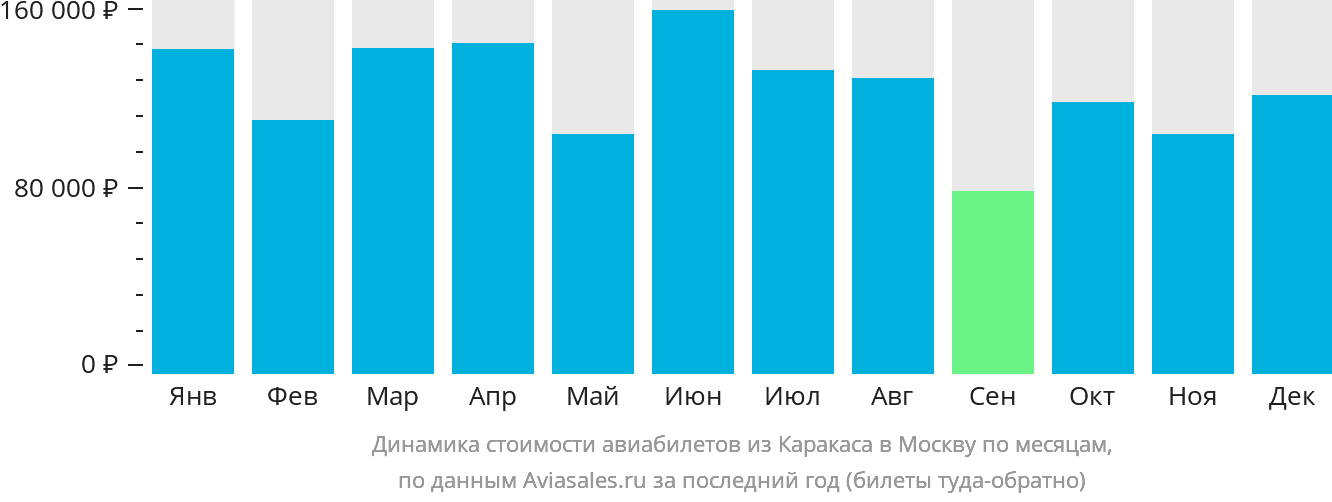 Динамика стоимости авиабилетов из Каракаса в Москву по месяцам
