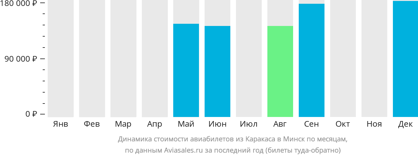 Динамика стоимости авиабилетов из Каракаса в Минск по месяцам