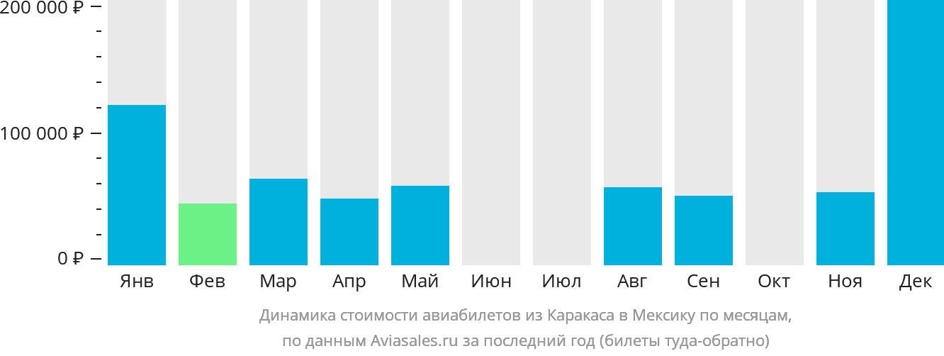Динамика стоимости авиабилетов из Каракаса в Мексику по месяцам
