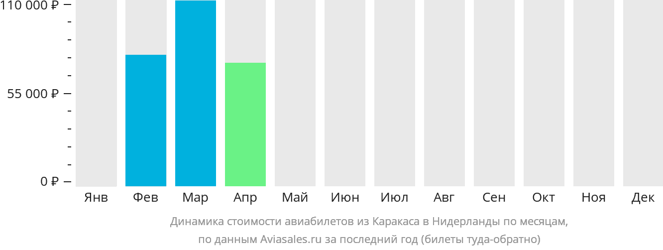 Динамика стоимости авиабилетов из Каракаса в Нидерланды по месяцам