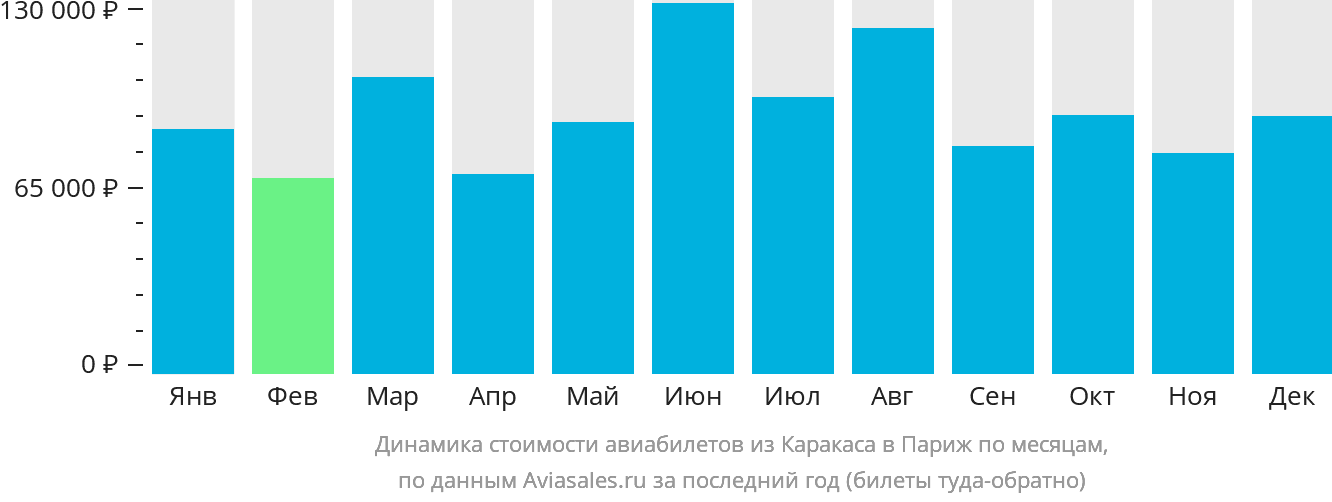 Динамика стоимости авиабилетов из Каракаса в Париж по месяцам