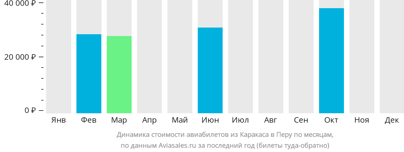 Динамика стоимости авиабилетов из Каракаса в Перу по месяцам