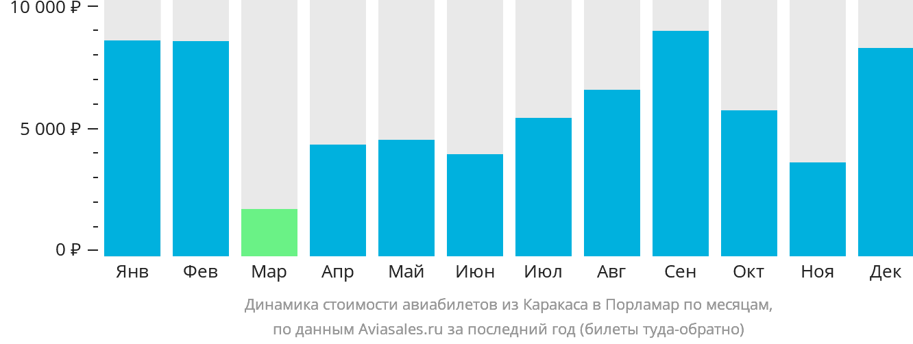 Динамика стоимости авиабилетов из Каракаса в Порламар по месяцам