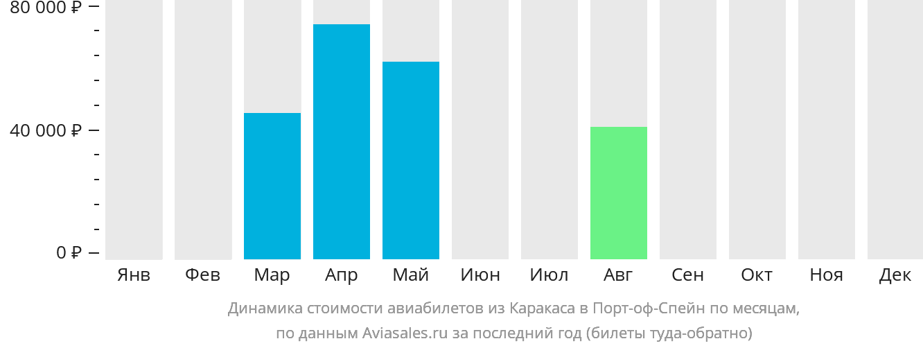 Динамика стоимости авиабилетов из Каракаса в Порт-оф-Спейн по месяцам