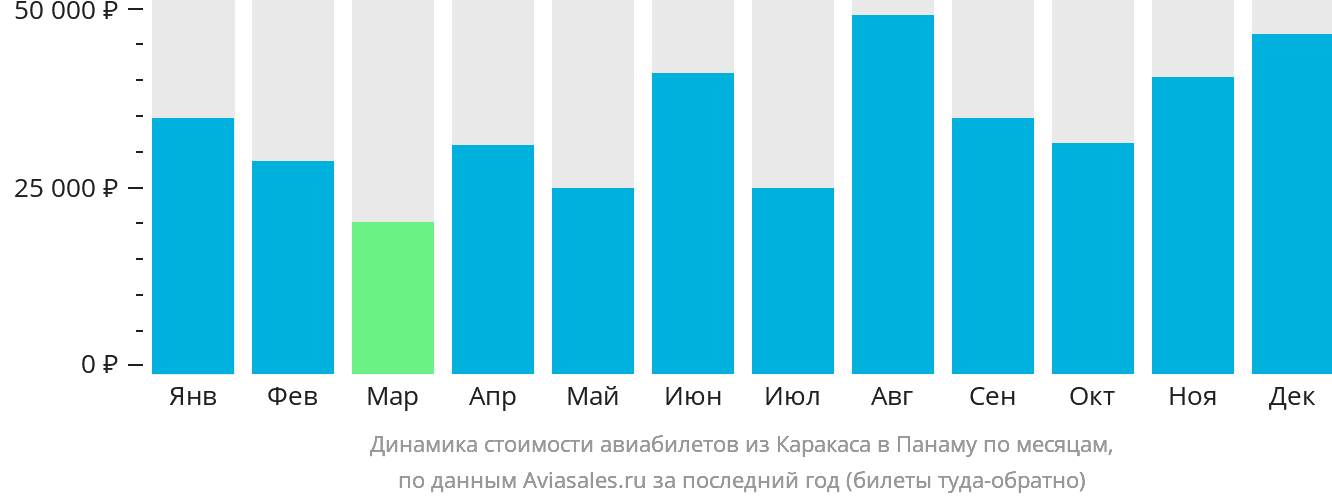 Динамика стоимости авиабилетов из Каракаса в Панаму по месяцам