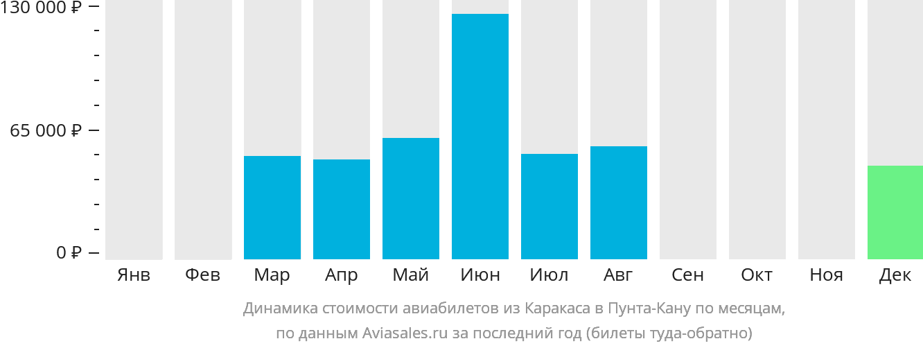 Динамика стоимости авиабилетов из Каракаса в Пунта-Кану по месяцам
