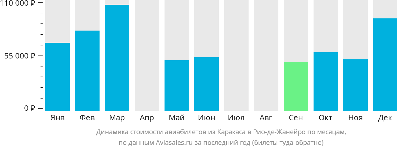 Динамика стоимости авиабилетов из Каракаса в Рио-де-Жанейро по месяцам
