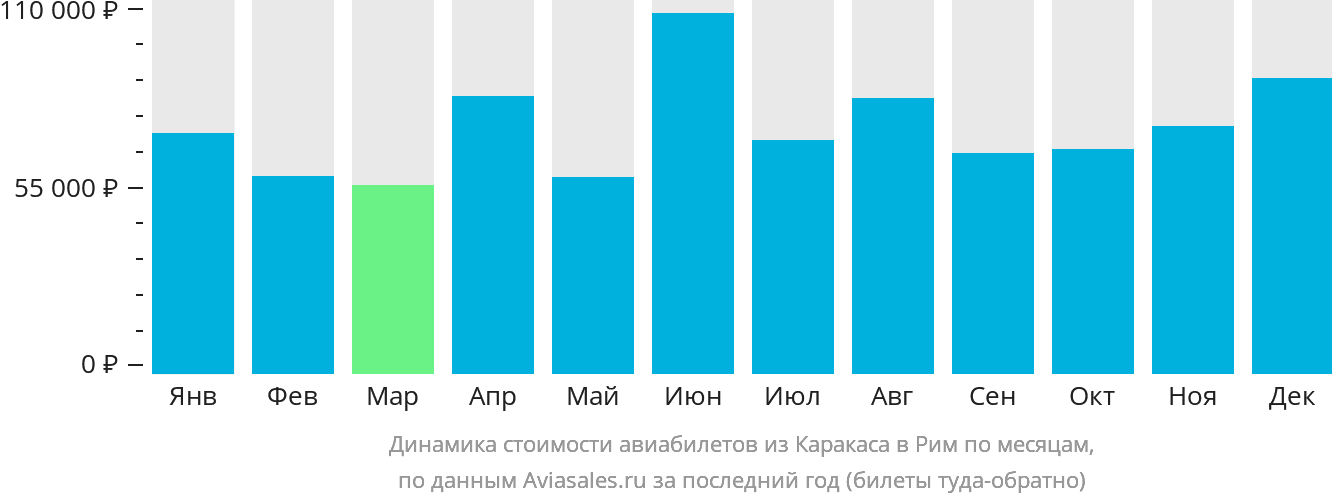 Динамика стоимости авиабилетов из Каракаса в Рим по месяцам