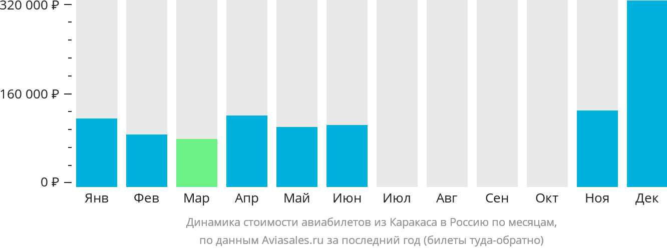 Динамика стоимости авиабилетов из Каракаса в Россию по месяцам