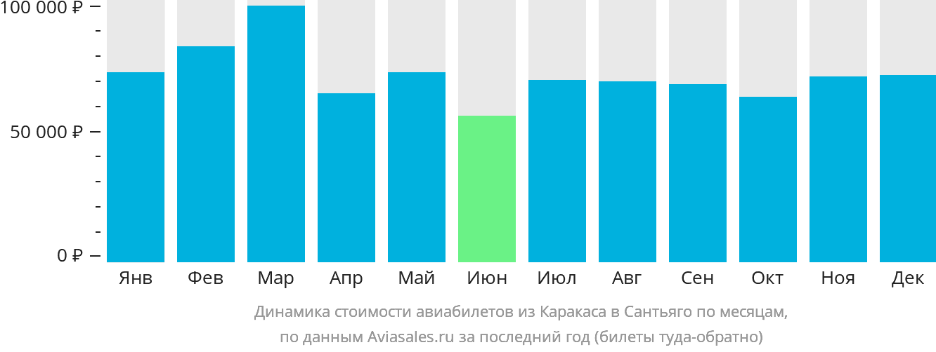 Динамика стоимости авиабилетов из Каракаса в Сантьяго по месяцам