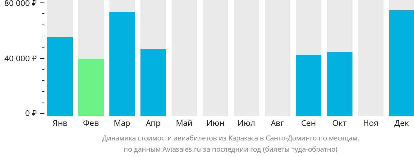 Динамика стоимости авиабилетов из Каракаса в Санто-Доминго по месяцам