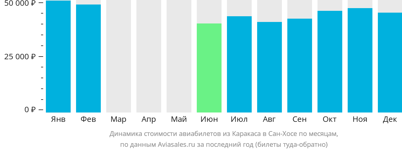 Динамика стоимости авиабилетов из Каракаса в Сан-Хосе по месяцам