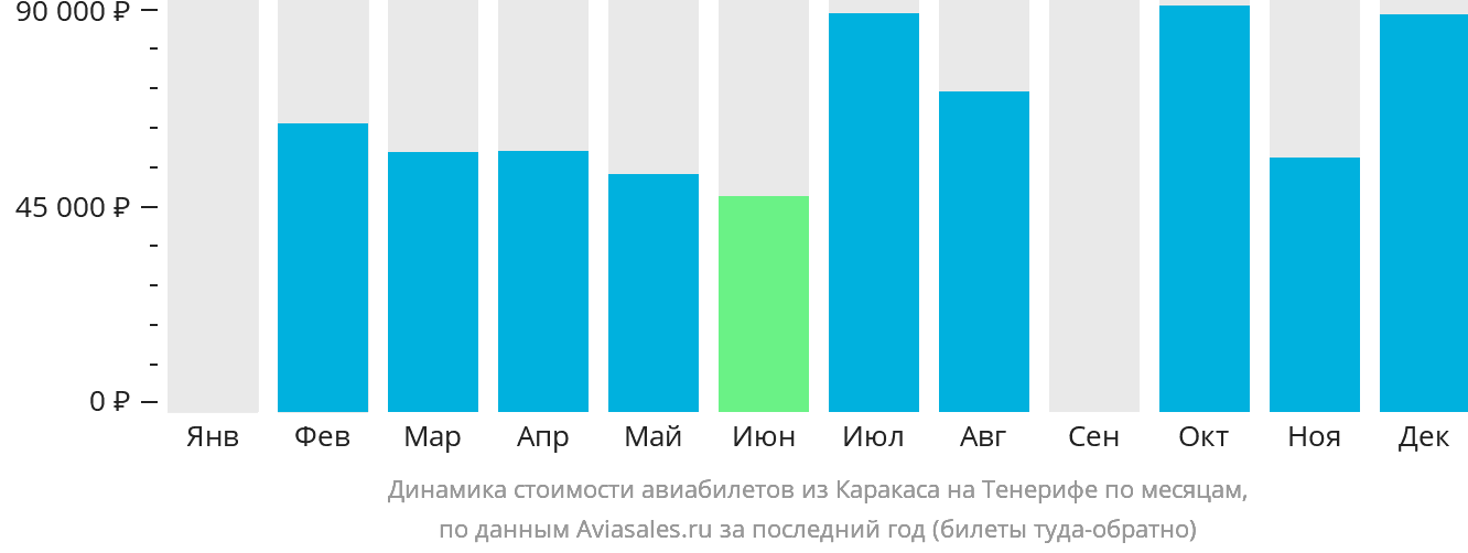 Динамика стоимости авиабилетов из Каракаса на Тенерифе по месяцам