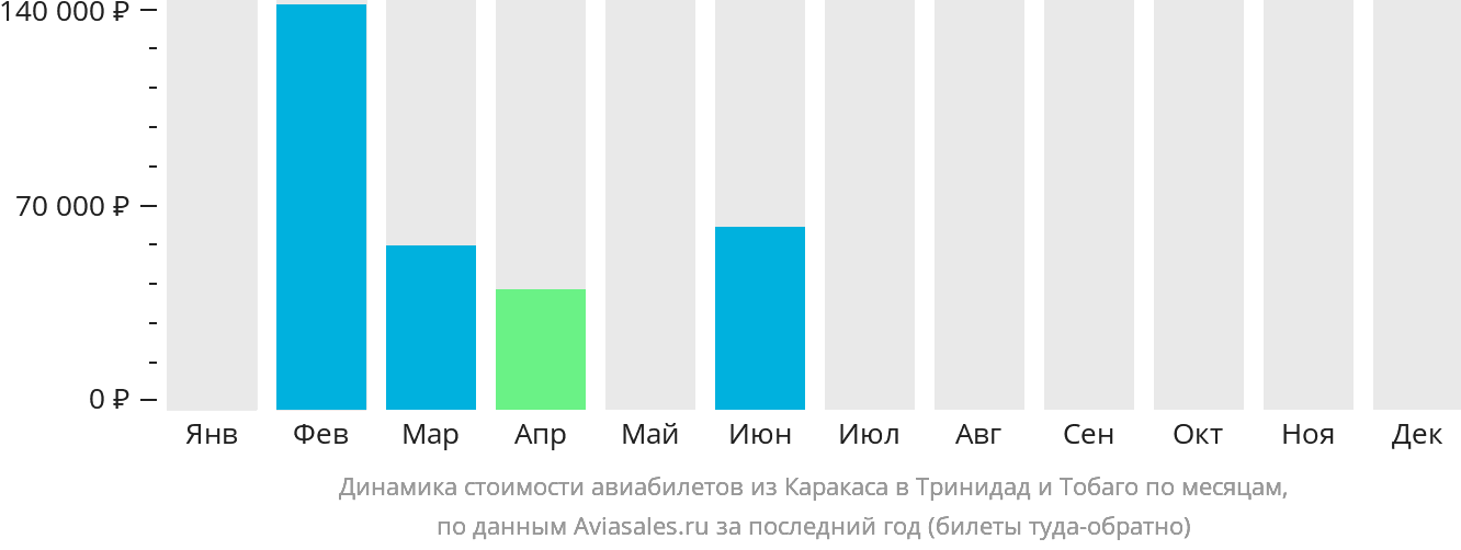 Динамика стоимости авиабилетов из Каракаса в Тринидад и Тобаго по месяцам