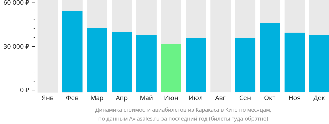 Динамика стоимости авиабилетов из Каракаса в Кито по месяцам