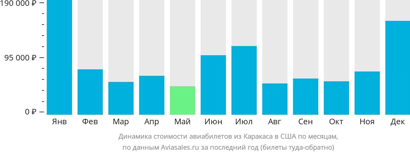 Динамика стоимости авиабилетов из Каракаса в США по месяцам
