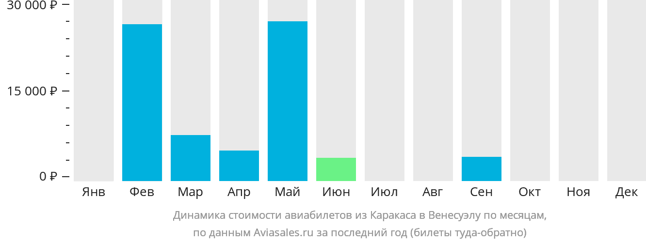 Динамика стоимости авиабилетов из Каракаса в Венесуэлу по месяцам