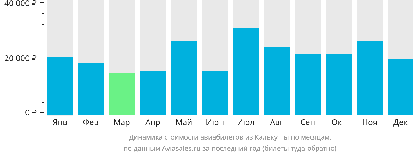 Динамика стоимости авиабилетов из Калькутты по месяцам