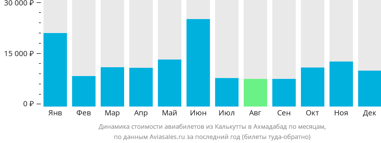 Динамика стоимости авиабилетов из Калькутты в Ахмадабад по месяцам