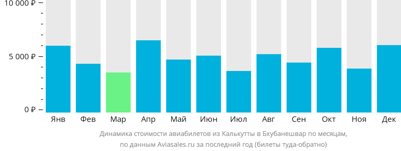 Динамика стоимости авиабилетов из Калькутты в Бхубанешвар по месяцам