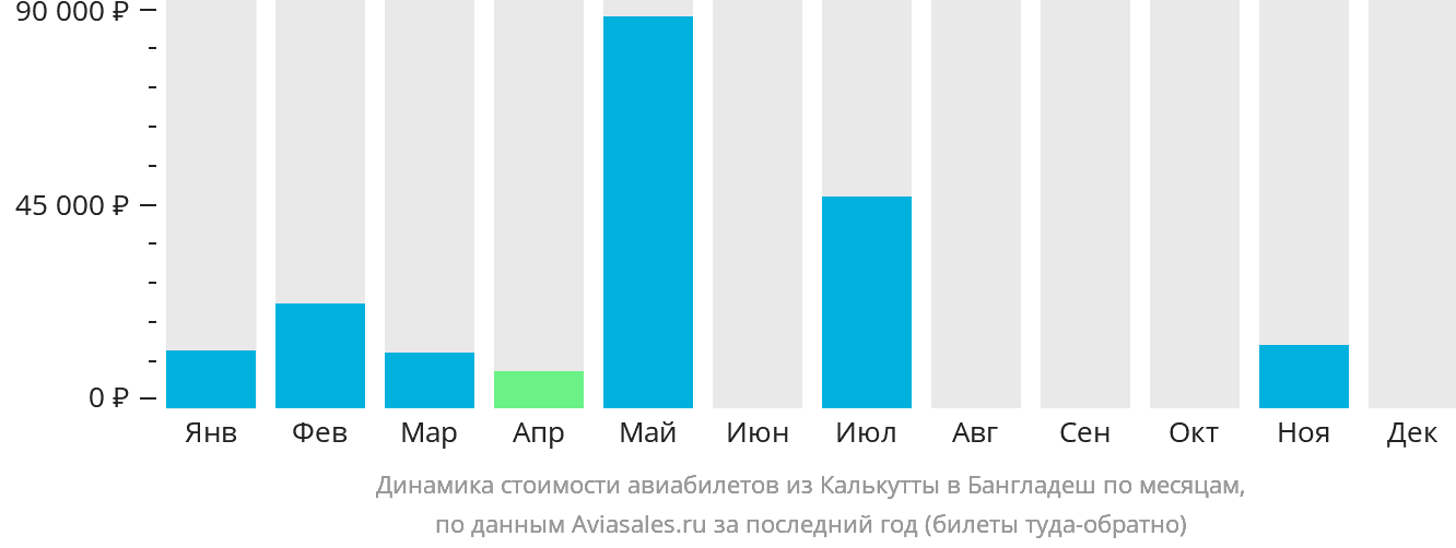 Динамика стоимости авиабилетов из Калькутты в Бангладеш по месяцам