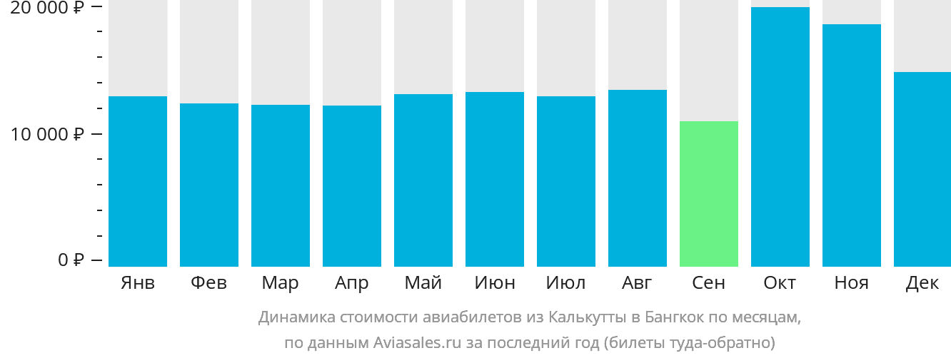 Динамика стоимости авиабилетов из Калькутты в Бангкок по месяцам