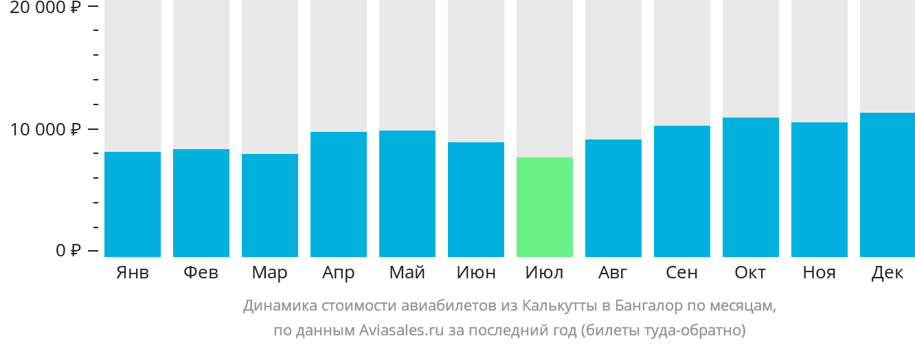Динамика стоимости авиабилетов из Калькутты в Бангалор по месяцам