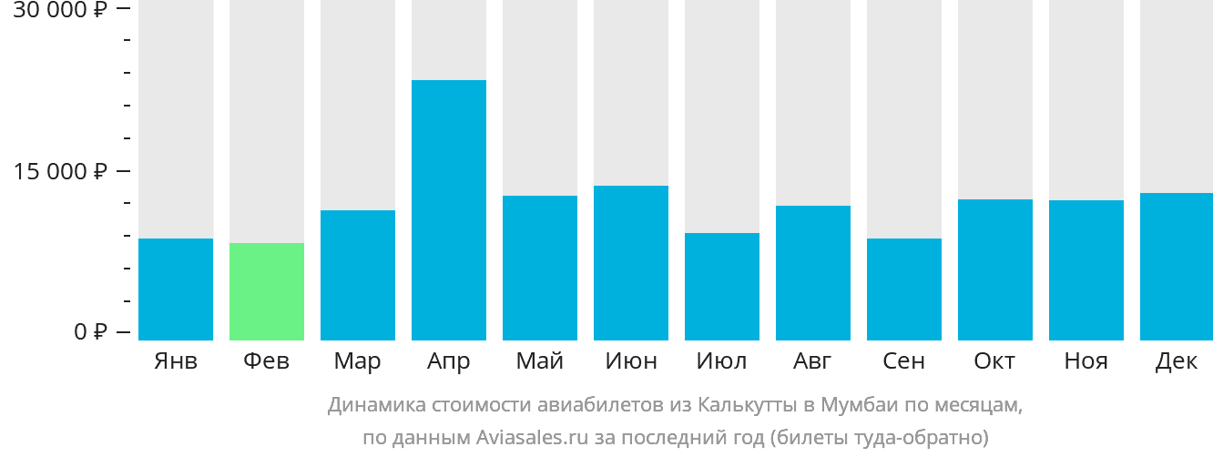 Динамика стоимости авиабилетов из Калькутты в Мумбаи по месяцам