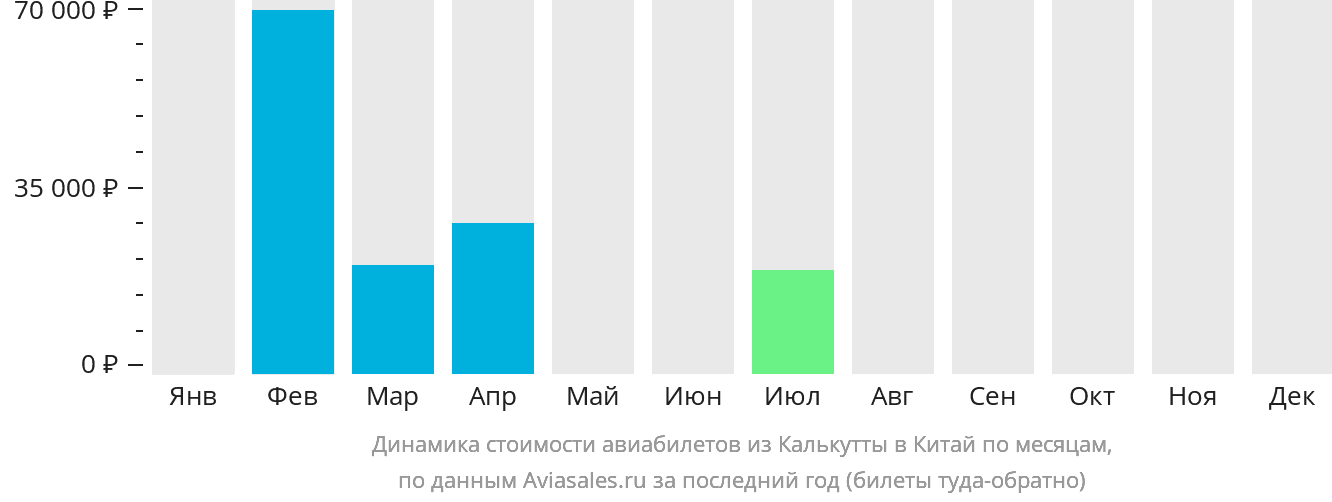 Динамика стоимости авиабилетов из Калькутты в Китай по месяцам