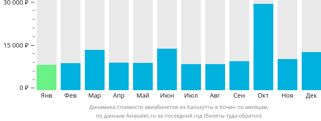 Динамика стоимости авиабилетов из Калькутты в Кочин по месяцам