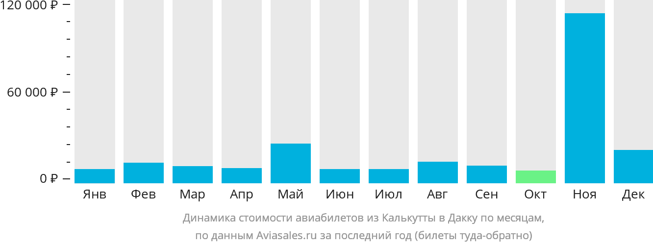 Динамика стоимости авиабилетов из Калькутты в Дакку по месяцам