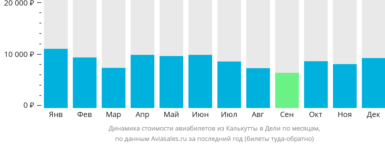 Динамика стоимости авиабилетов из Калькутты в Дели по месяцам