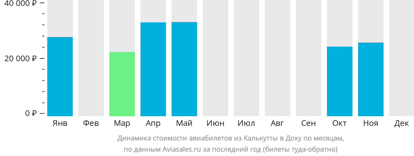 Динамика стоимости авиабилетов из Калькутты в Доху по месяцам