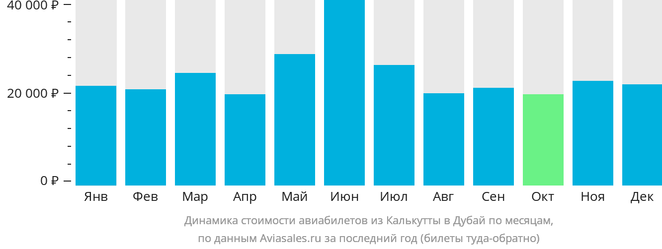 Динамика стоимости авиабилетов из Калькутты в Дубай по месяцам