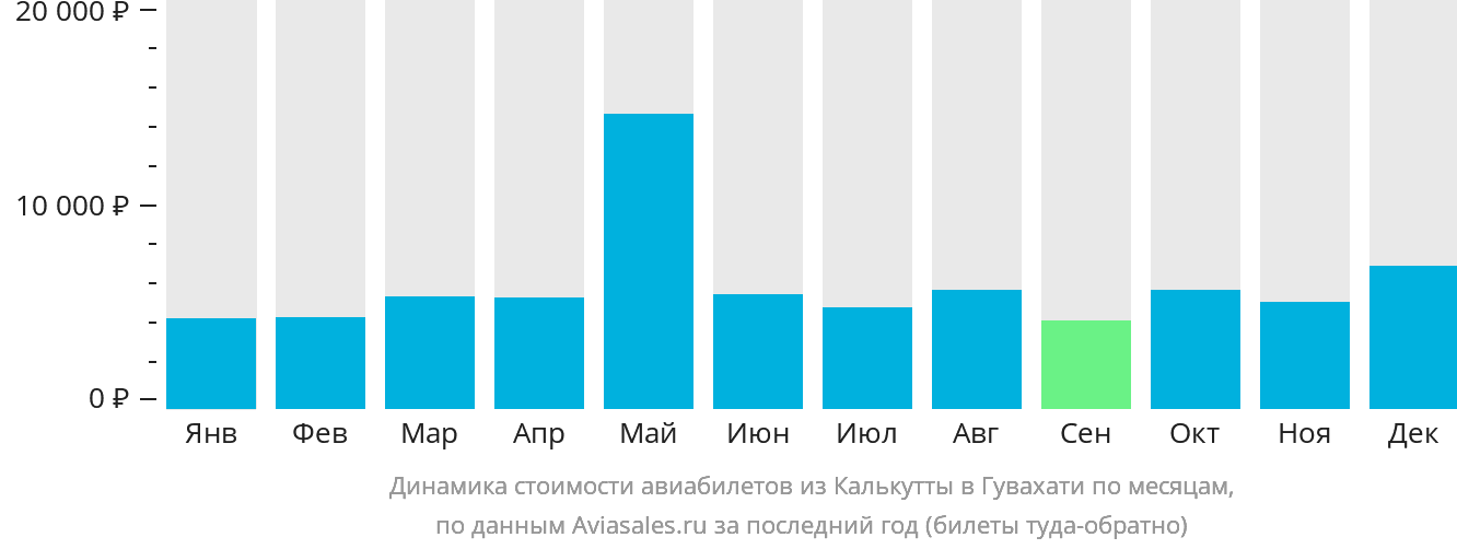 Динамика стоимости авиабилетов из Калькутты в Гувахати по месяцам