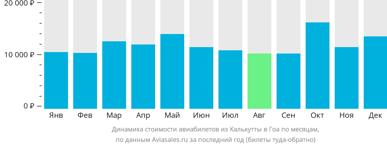 Динамика стоимости авиабилетов из Калькутты в Гоа по месяцам