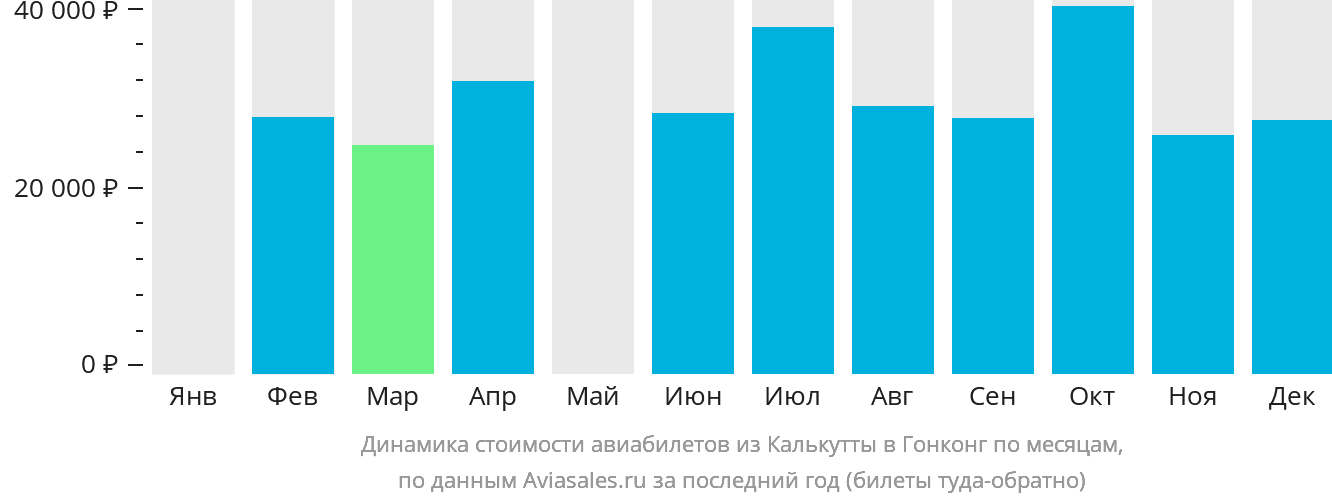 Динамика стоимости авиабилетов из Калькутты в Гонконг по месяцам